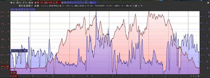 北宜公路 高度 vs 速度表